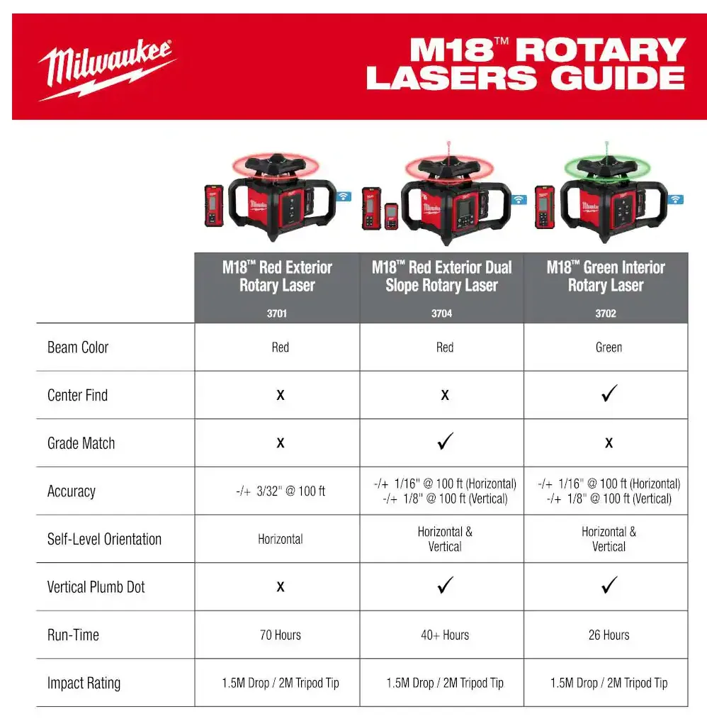 3701-21T Milwaukee M18 Fuel Exterior Rotary Laser Level Kit - 2000F