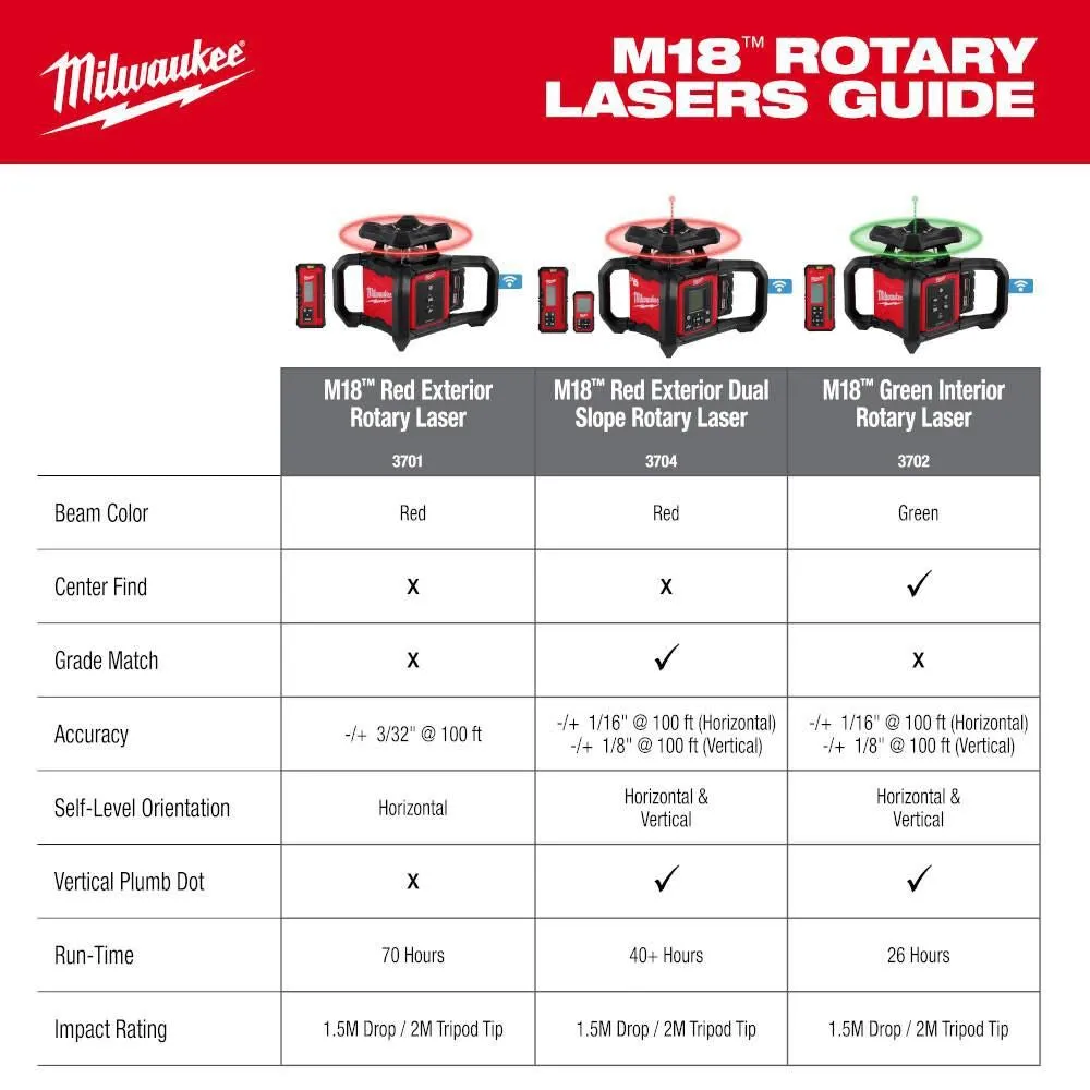 Milwaukee 3704-21T M18 Red Exterior Dual Slope Rotary Laser Level Kit w/ Receiver, Remote, Grade Rod & Tripod