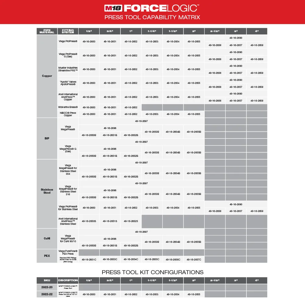 Milwaukee M18 Force Logic Press Tool with One-Key with 1/2"-2" Cts Jaws